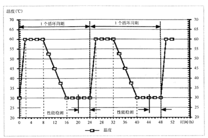 GJB150.9A-2009 溫濕度與時(shí)間的選擇