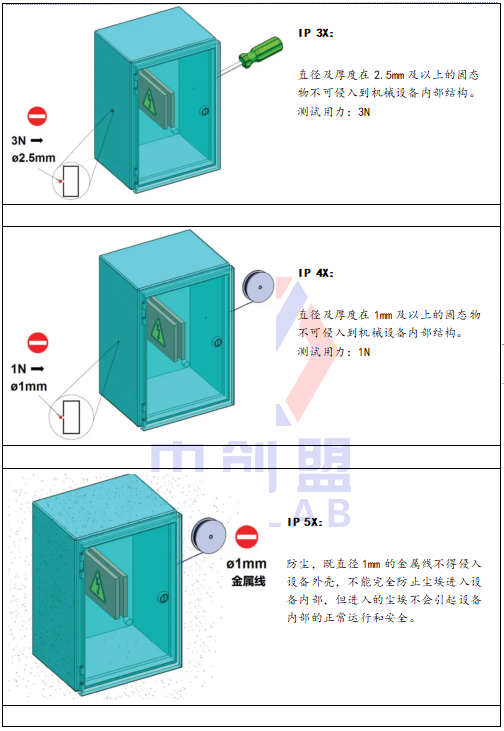 IP防護等級有哪些？