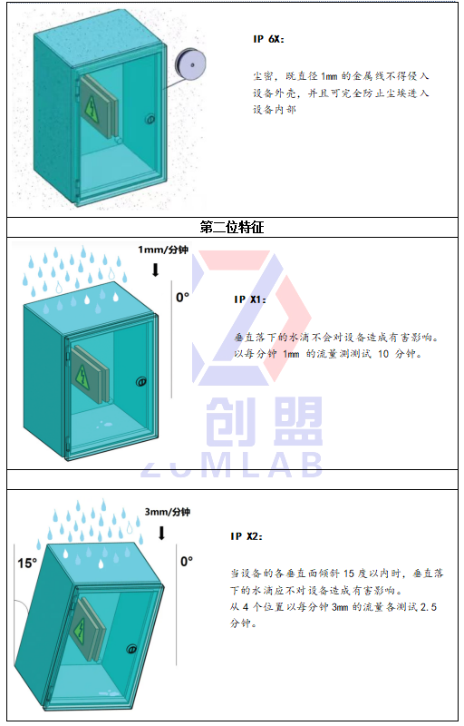 IP防護等級有哪些？