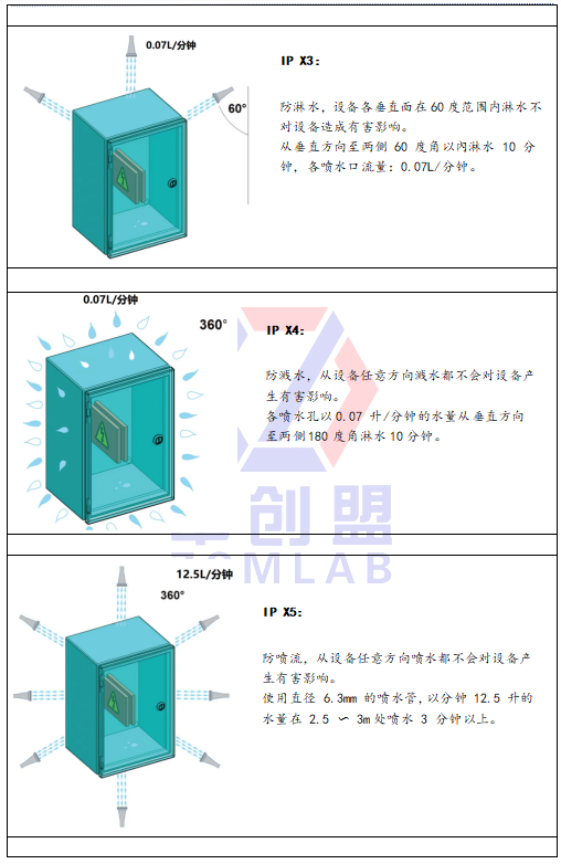 IP防護等級有哪些？