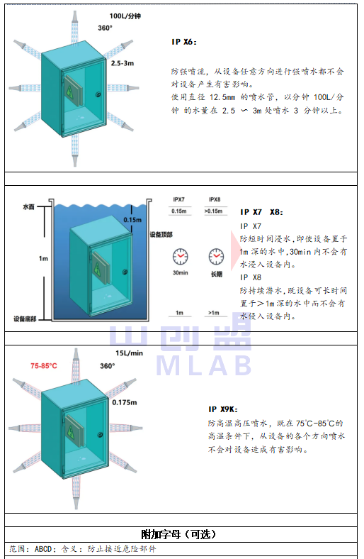 IP防護等級有哪些？