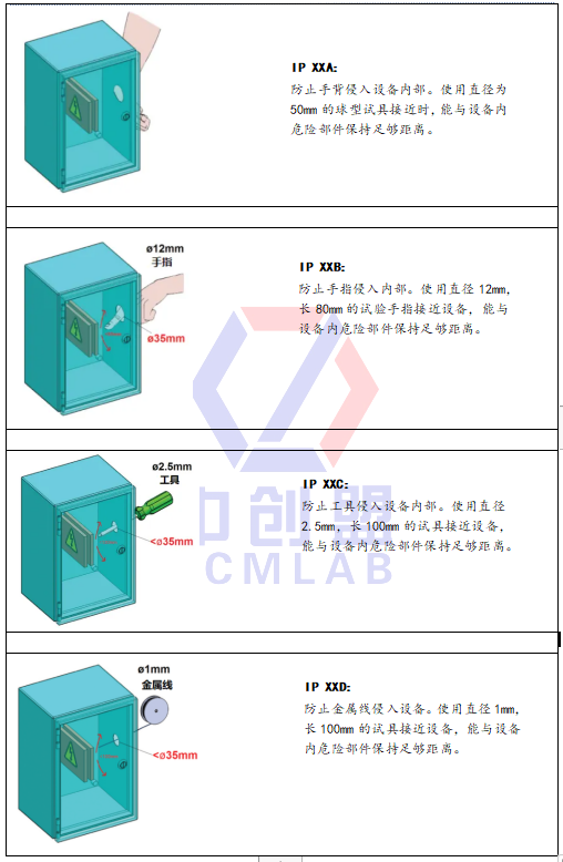 IP防護等級有哪些？