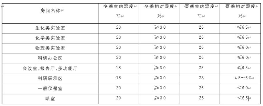 實驗室設計規(guī)劃的重要性