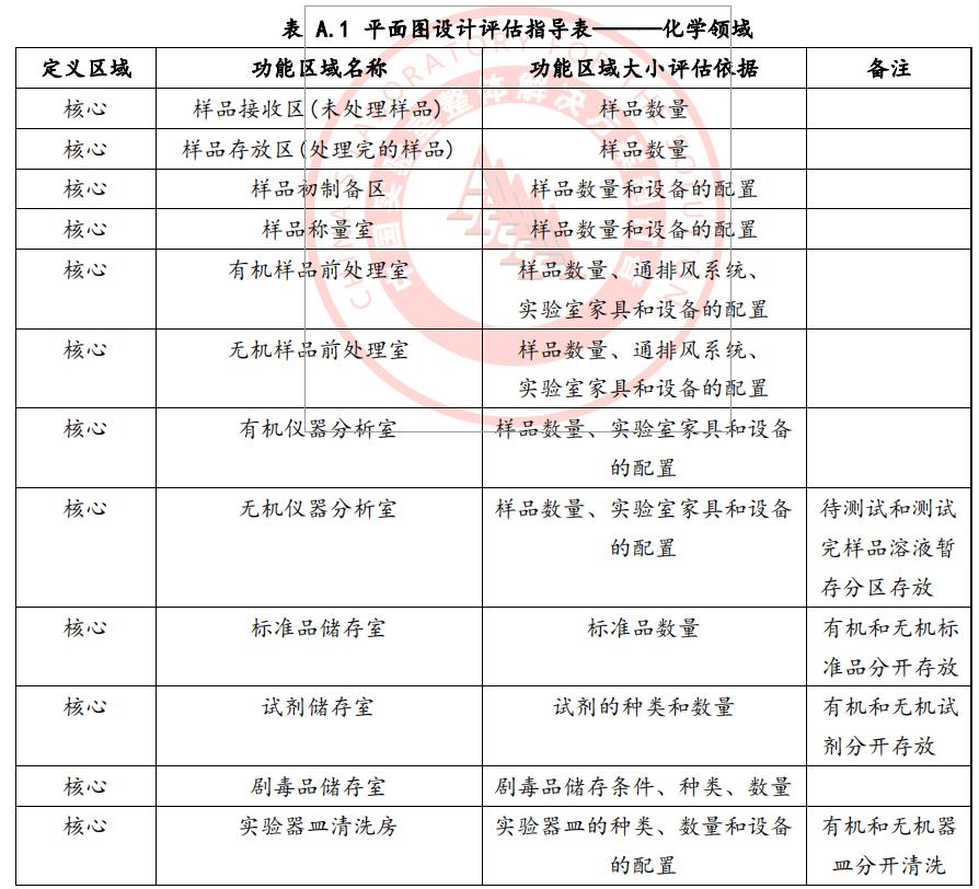 實驗室設計規(guī)劃的重要性