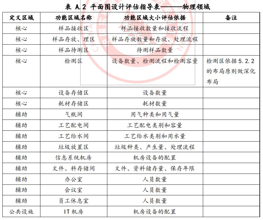 實驗室設計規(guī)劃的重要性